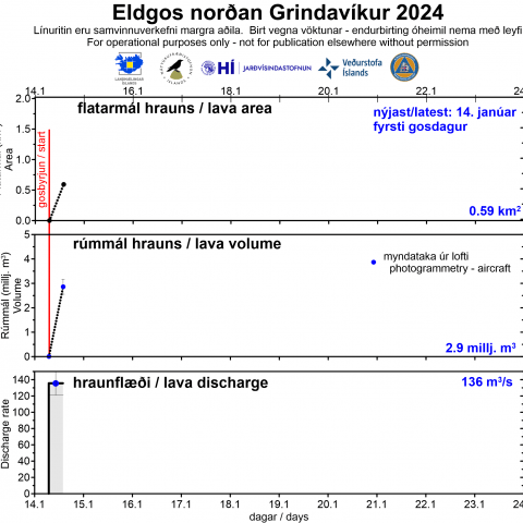 Elgos norðan Grindavíkur 14. janúar 2024 - graf